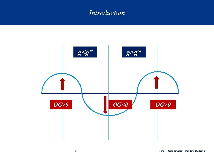 Introduction g<g* OG>0 g>g* OG<0 3 OG>0 PSE – Public Finance – Sandrine Duchêne