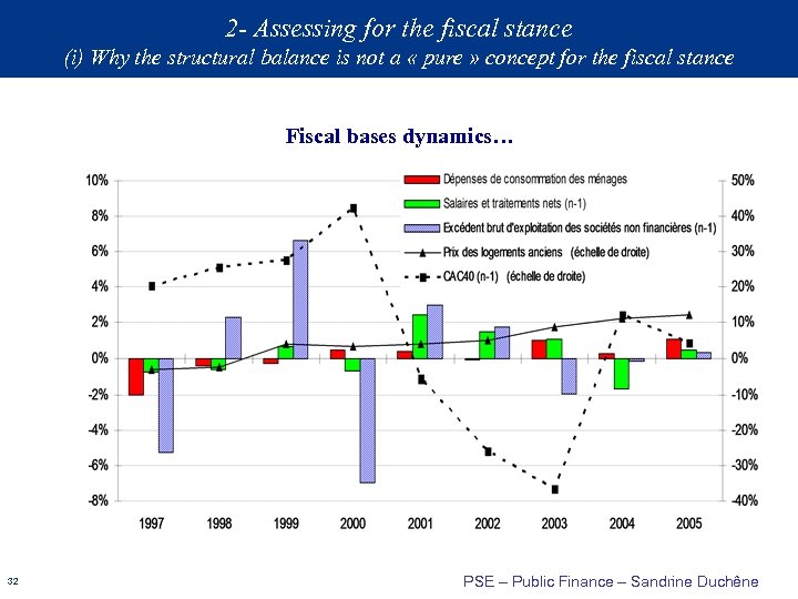 2 - Assessing for the fiscal stance (i) Why the structural balance is not