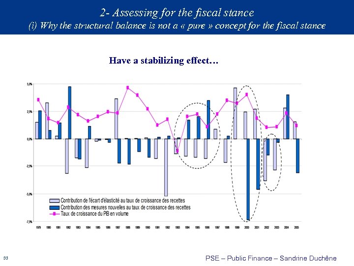 2 - Assessing for the fiscal stance (i) Why the structural balance is not