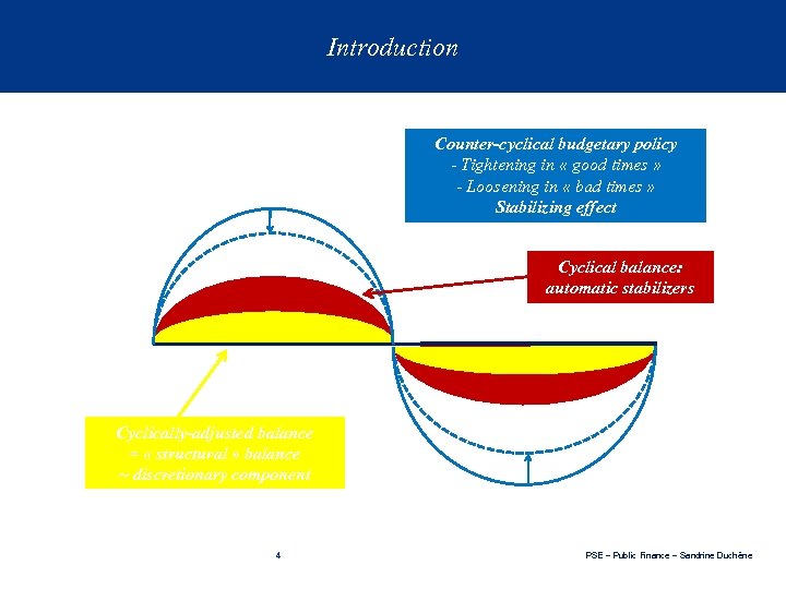 Introduction Counter-cyclical budgetary policy - Tightening in « good times » - Loosening in