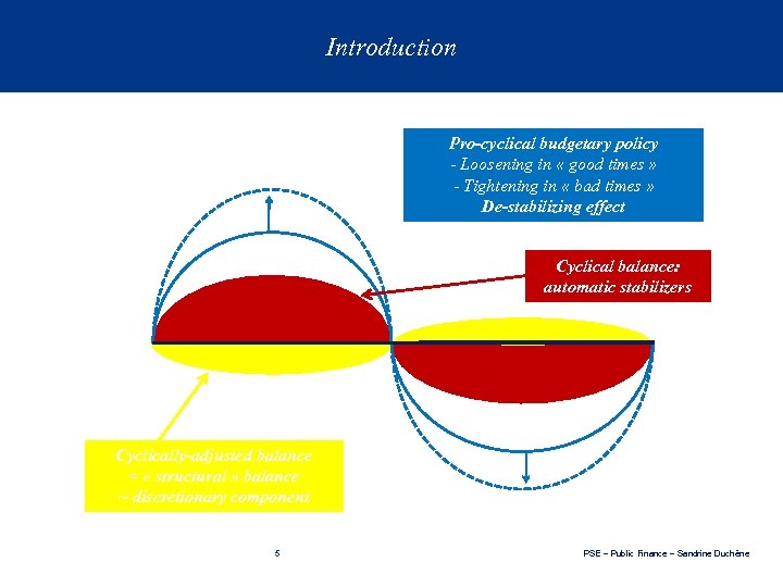 Introduction Pro-cyclical budgetary policy - Loosening in « good times » - Tightening in