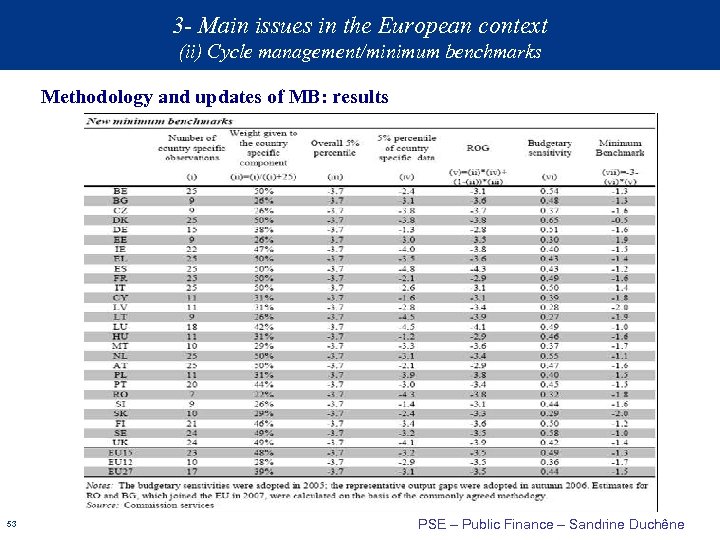 3 - Main issues in the European context (ii) Cycle management/minimum benchmarks Methodology and