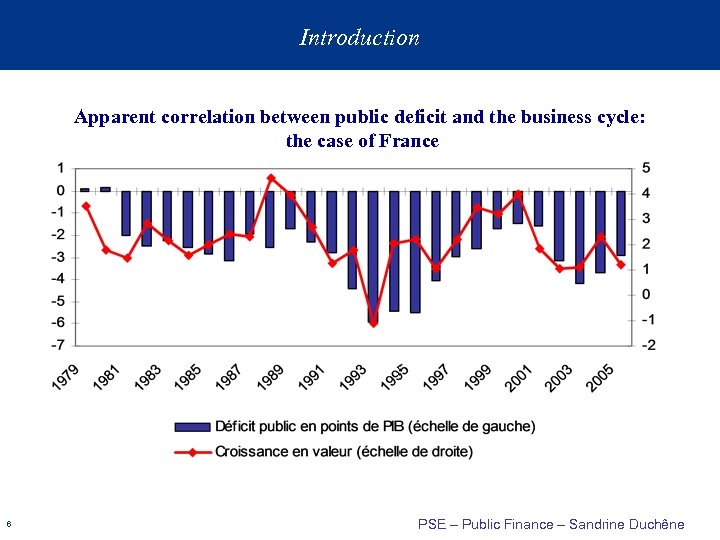 Introduction Apparent correlation between public deficit and the business cycle: the case of France