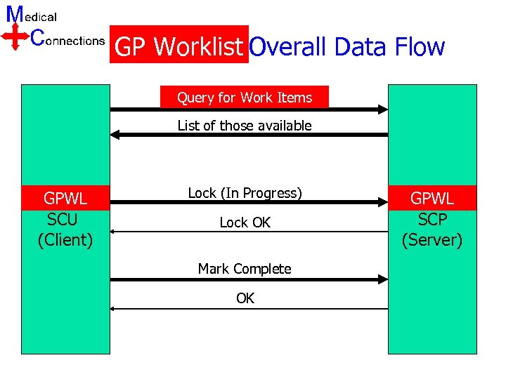 MWL/MPPS Overall Data Flow GP Worklist Query for Work Items Query for Examinations List