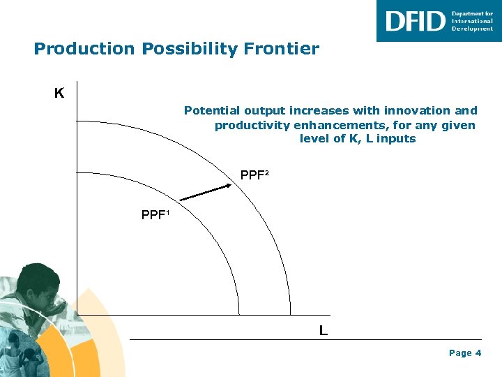 Production Possibility Frontier K Potential output increases with innovation and productivity enhancements, for any
