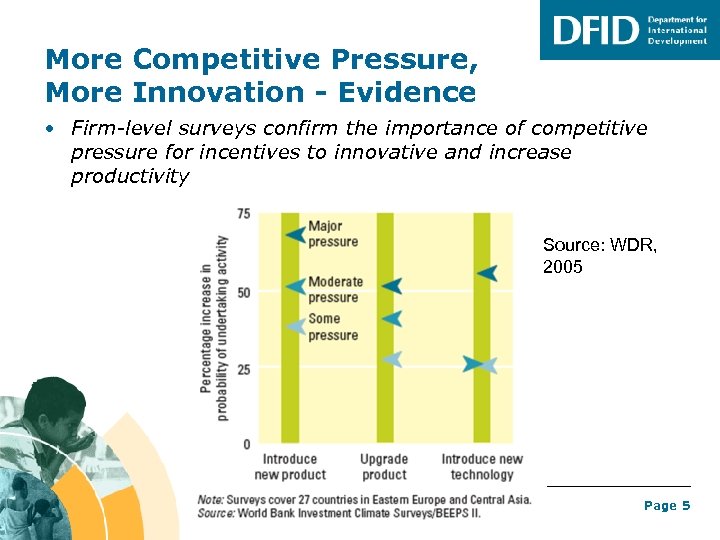 More Competitive Pressure, More Innovation - Evidence • Firm-level surveys confirm the importance of