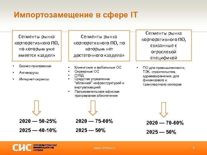 Импортозамещение в сфере IT Сегменты рынка корпоративного ПО, по которым уже имеется «задел» •