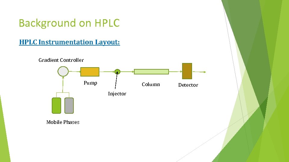 Background on HPLC Instrumentation Layout: Gradient Controller Pump Column Injector Mobile Phases Detector 