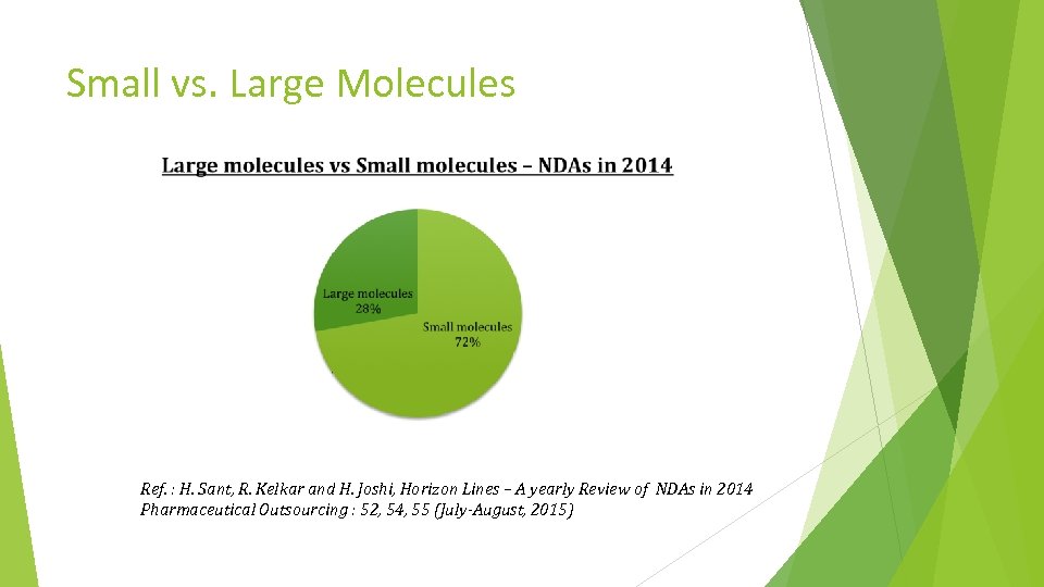 Small vs. Large Molecules Ref. : H. Sant, R. Kelkar and H. Joshi, Horizon