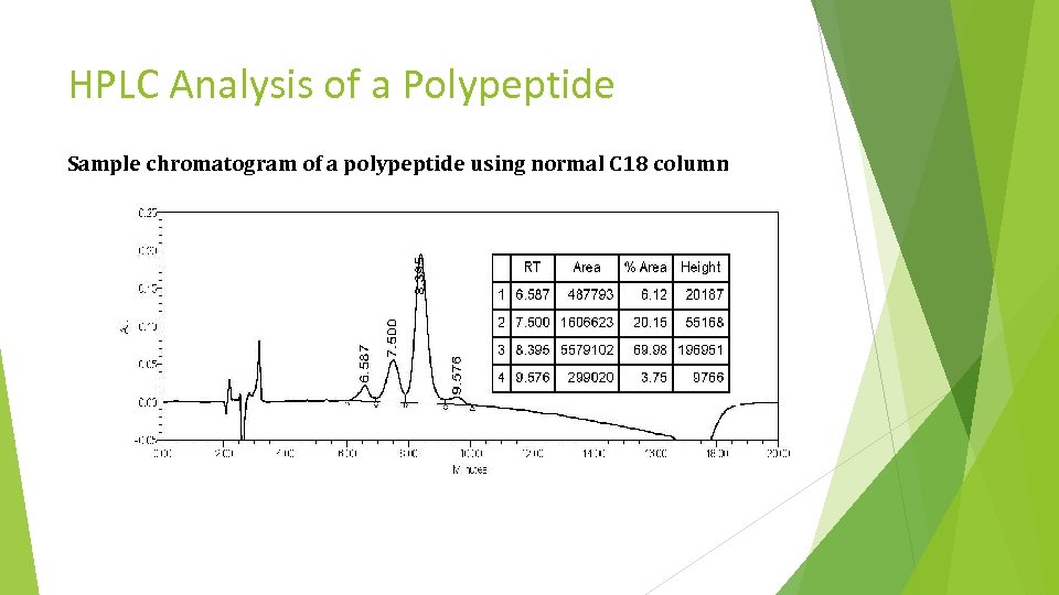 HPLC Analysis of a Polypeptide Sample chromatogram of a polypeptide using normal C 18