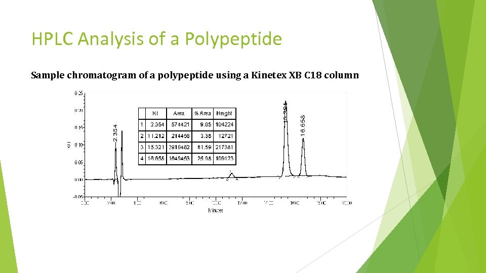 HPLC Analysis of a Polypeptide Sample chromatogram of a polypeptide using a Kinetex XB