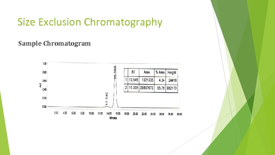 Size Exclusion Chromatography Sample Chromatogram 