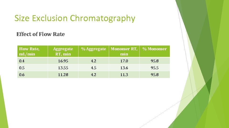 Size Exclusion Chromatography Effect of Flow Rate, m. L/min Aggregate RT, min % Aggregate