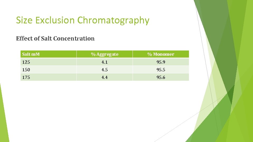 Size Exclusion Chromatography Effect of Salt Concentration Salt m. M % Aggregate % Monomer