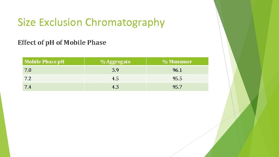 Size Exclusion Chromatography Effect of p. H of Mobile Phase p. H % Aggregate