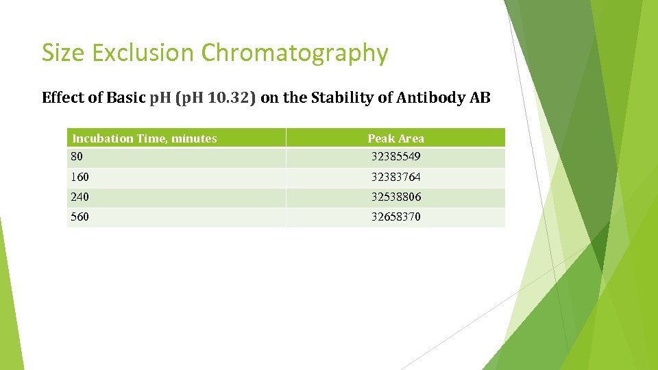 Size Exclusion Chromatography Effect of Basic p. H (p. H 10. 32) on the