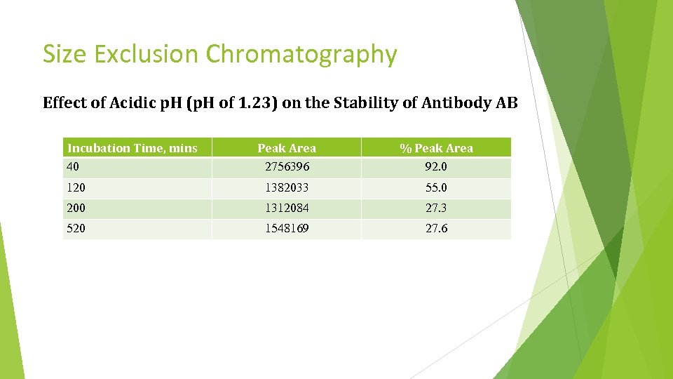 Size Exclusion Chromatography Effect of Acidic p. H (p. H of 1. 23) on