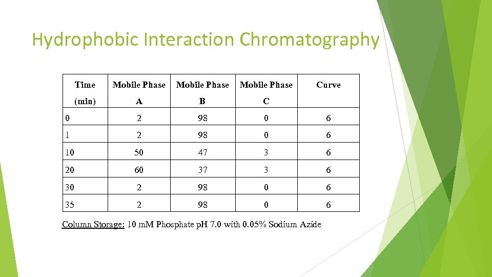 Hydrophobic Interaction Chromatography Time Mobile Phase Curve (min) A B C 0 2 98