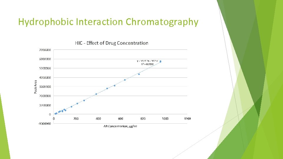 Hydrophobic Interaction Chromatography 