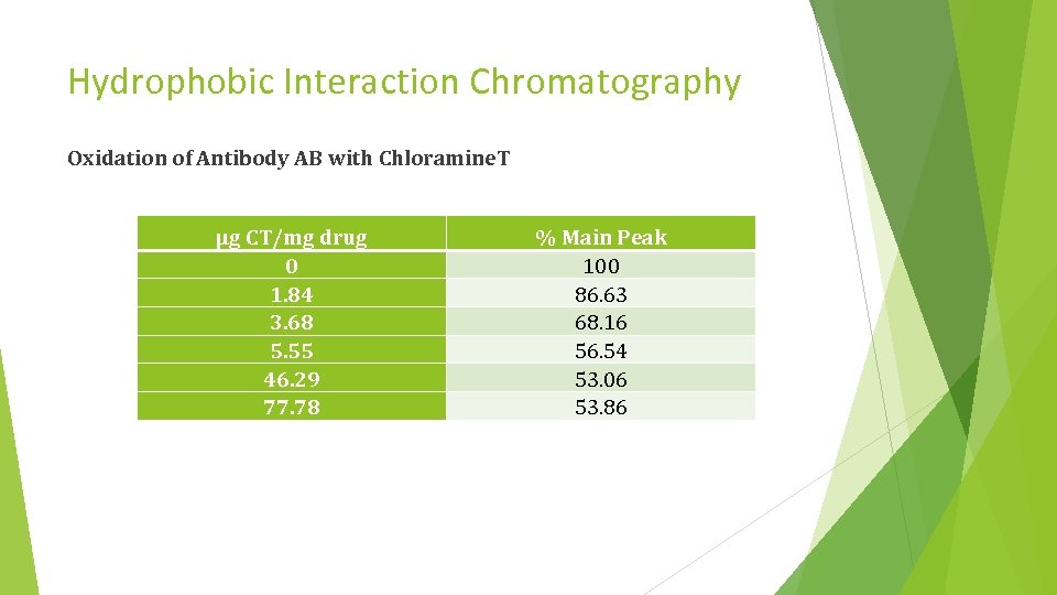 Hydrophobic Interaction Chromatography Oxidation of Antibody AB with Chloramine. T µg CT/mg drug 0