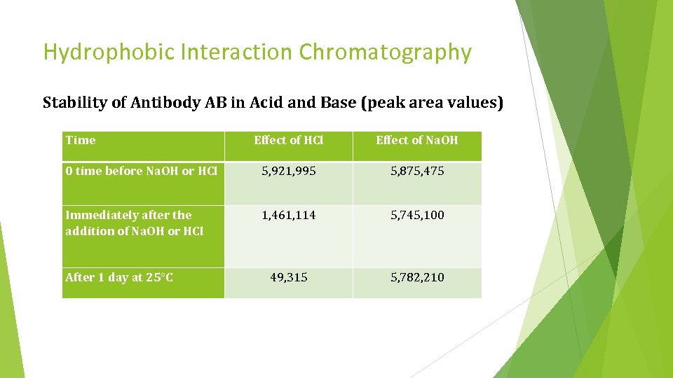 Hydrophobic Interaction Chromatography Stability of Antibody AB in Acid and Base (peak area values)