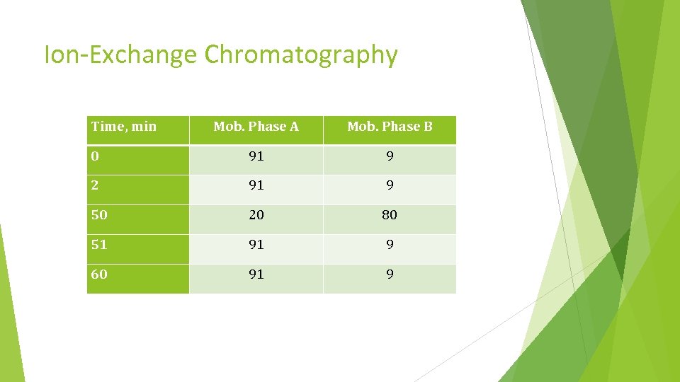 Ion-Exchange Chromatography Time, min Mob. Phase A Mob. Phase B 0 91 9 2