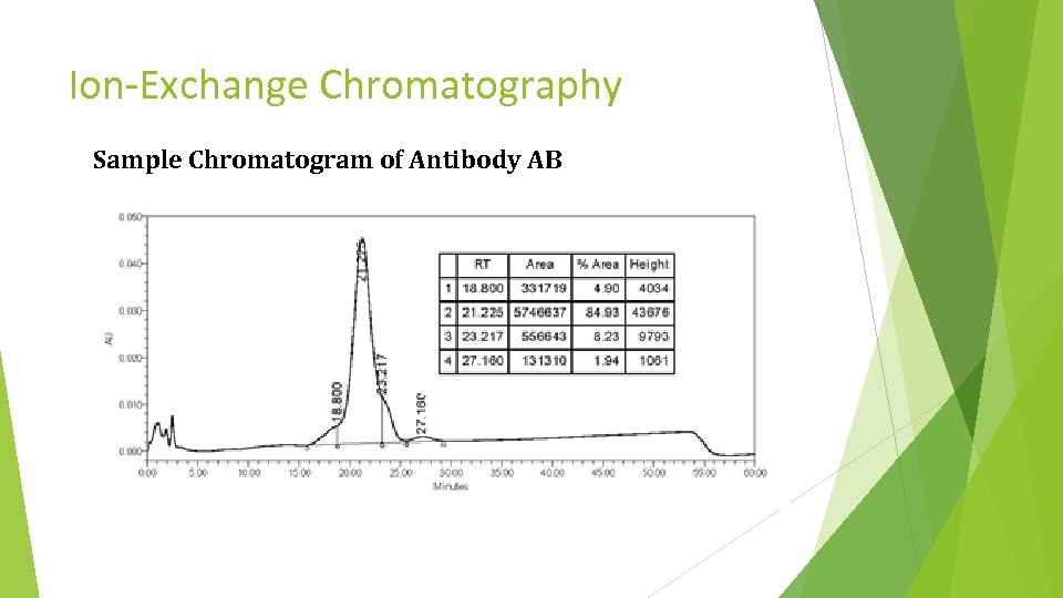 Ion-Exchange Chromatography Sample Chromatogram of Antibody AB 