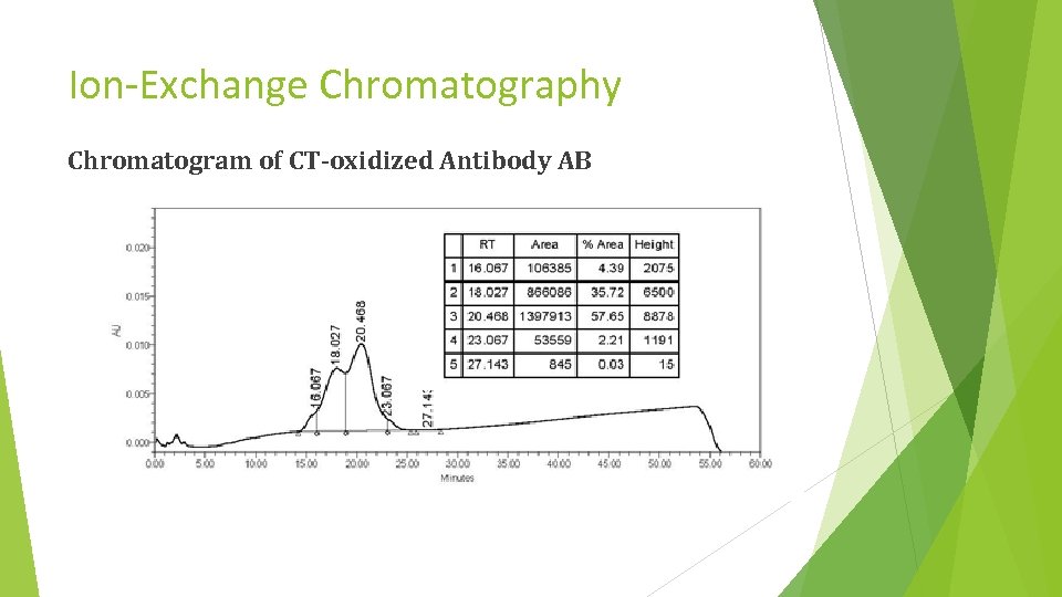 Ion-Exchange Chromatography Chromatogram of CT-oxidized Antibody AB 