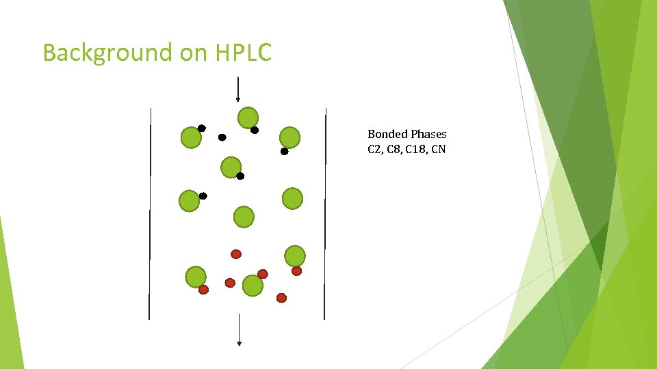 Background on HPLC Bonded Phases C 2, C 8, C 18, CN 