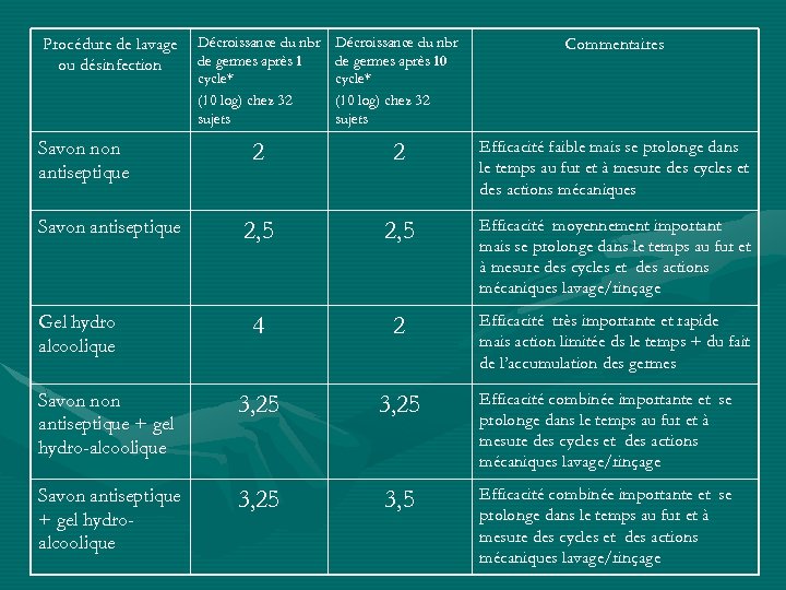 Décroissance du nbr de germes après 1 cycle* (10 log) chez 32 sujets Décroissance