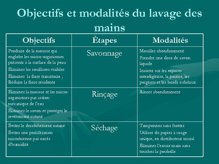 Objectifs et modalités du lavage des mains Objectifs Produire de la mousse qui englobe