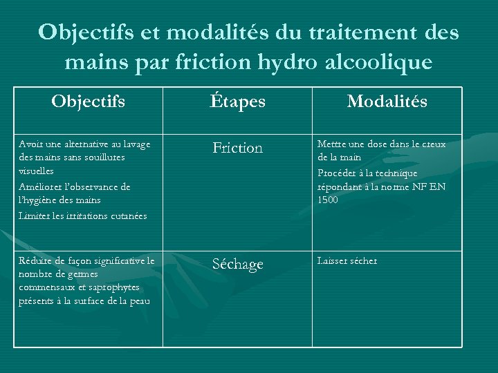 Objectifs et modalités du traitement des mains par friction hydro alcoolique Objectifs Étapes Modalités