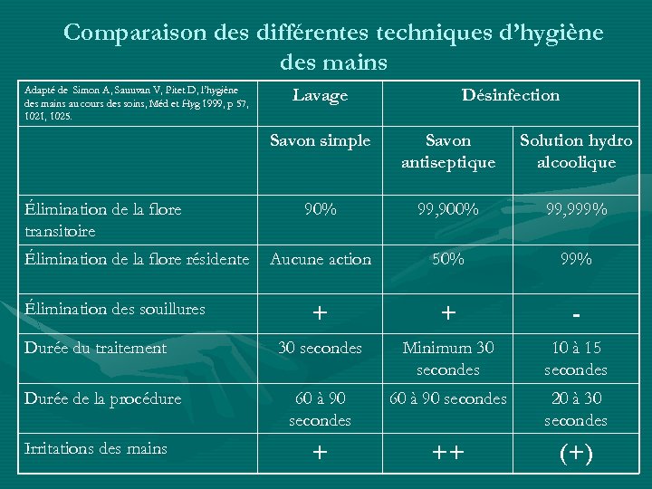 Comparaison des différentes techniques d’hygiène des mains Adapté de Simon A, Sauuvan V, Pitet