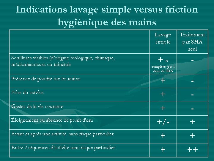 Indications lavage simple versus friction hygiénique des mains Lavage simple Souillures visibles (d’origine biologique,