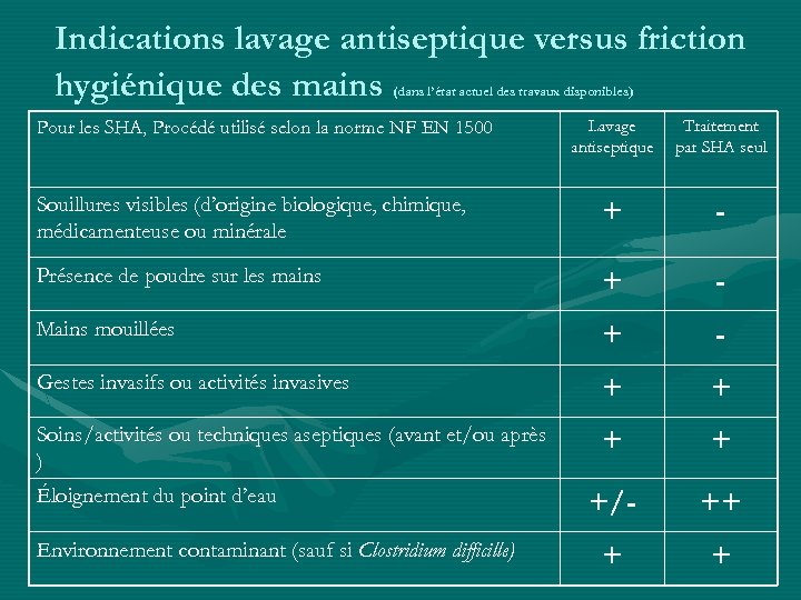 Indications lavage antiseptique versus friction hygiénique des mains (dans l’état actuel des travaux disponibles)