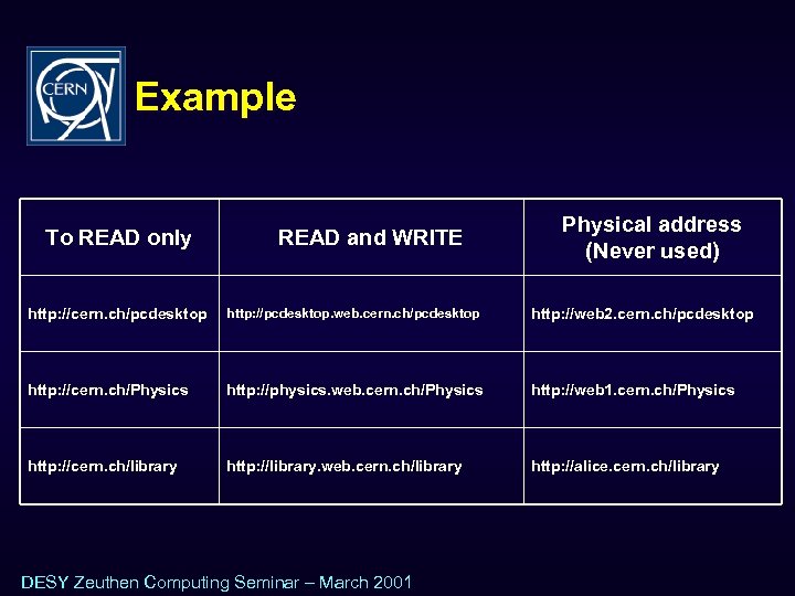 Example To READ only READ and WRITE Physical address (Never used) http: //cern. ch/pcdesktop