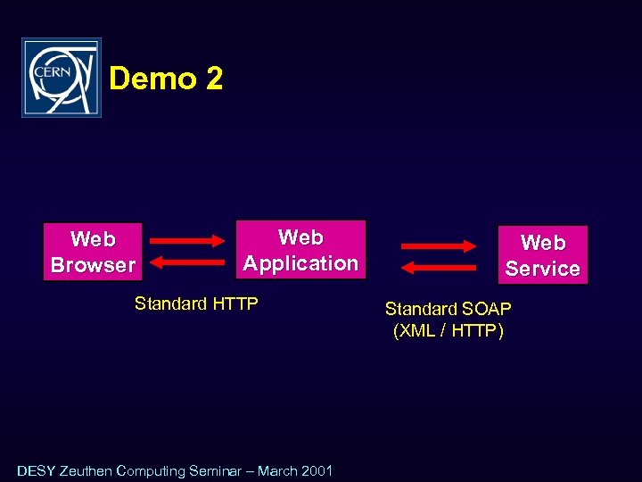 Demo 2 Web Browser Web Application Standard HTTP DESY Zeuthen Computing Seminar – March