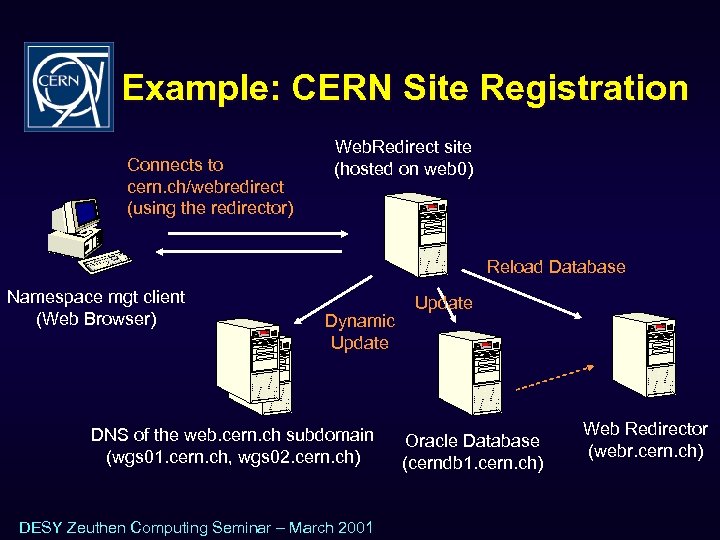 Example: CERN Site Registration Connects to cern. ch/webredirect (using the redirector) Web. Redirect site