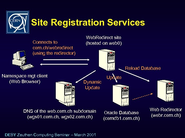 Site Registration Services Connects to cern. ch/webredirect (using the redirector) Web. Redirect site (hosted