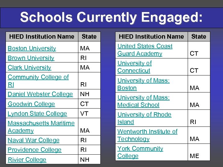 Schools Currently Engaged: HIED Institution Name State Boston University MA Brown University RI United