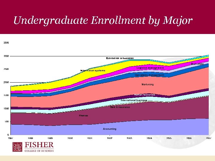 Undergraduate Enrollment by Major 