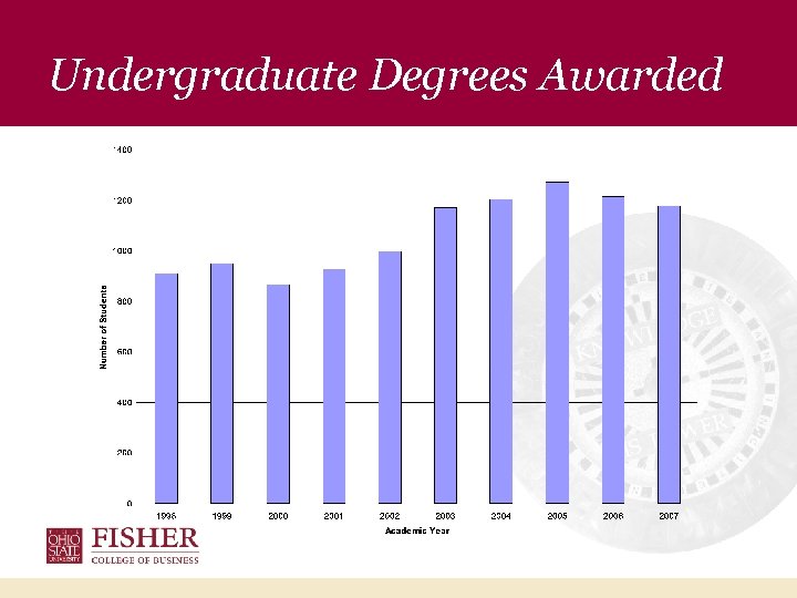 Undergraduate Degrees Awarded 