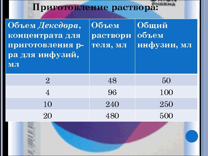 Приготовление раствора: Объем Дексдора, Объем Общий концентрата для раствори объем приготовления р- теля, мл
