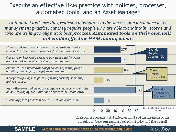 Execute an effective HAM practice with policies, processes, automated tools, and an Asset Manager
