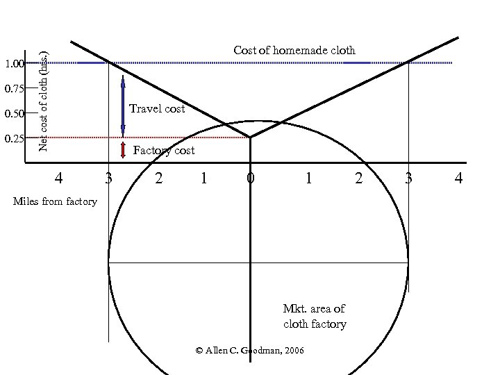 0. 75 0. 50 0. 25 Net cost of cloth (hrs. ) 1. 00