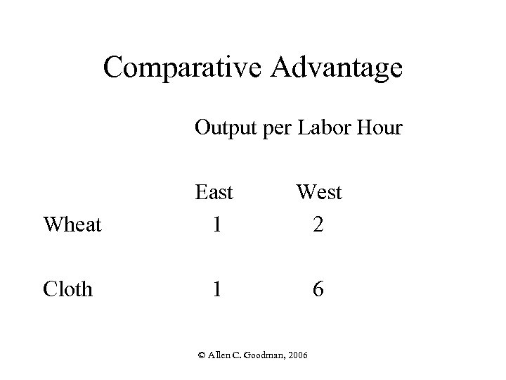 Comparative Advantage Output per Labor Hour Wheat East 1 West 2 Cloth 1 6