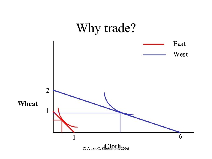 Why trade? East West 2 Wheat 1 6 1 Cloth © Allen C. Goodman,