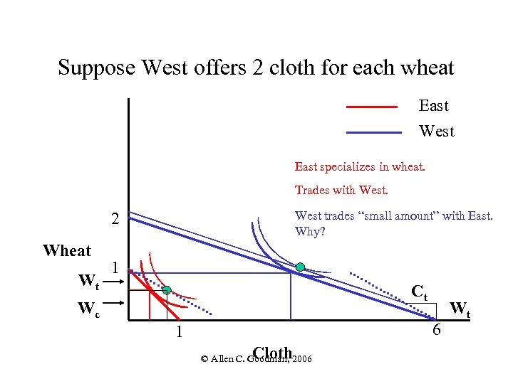 Suppose West offers 2 cloth for each wheat East West East specializes in wheat.