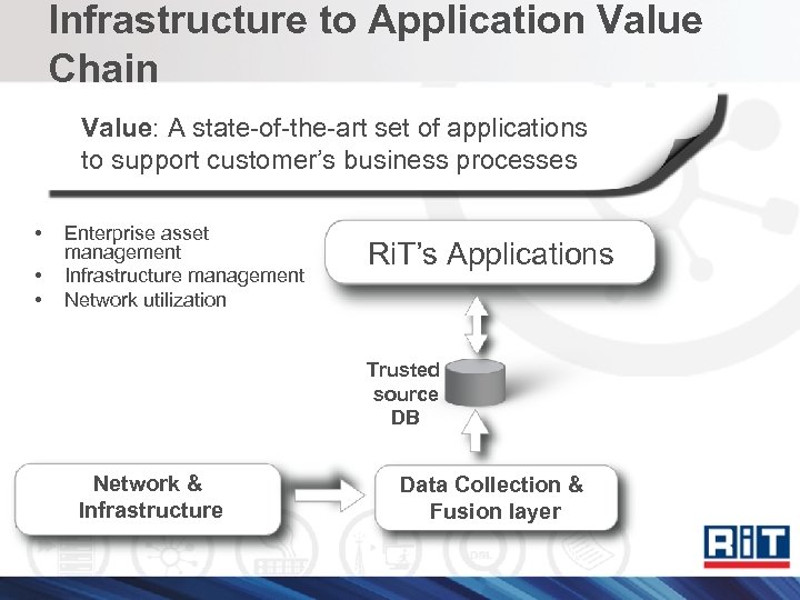 Infrastructure to Application Value Chain Value: A state-of-the-art set of applications to support customer’s