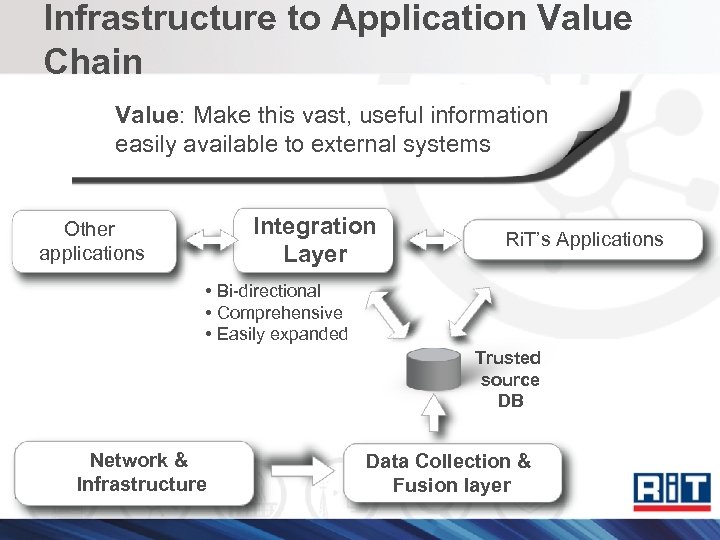 Infrastructure to Application Value Chain Value: Make this vast, useful information easily available to